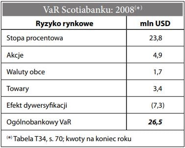 Wartość narażona na ryzyko (VaR)
