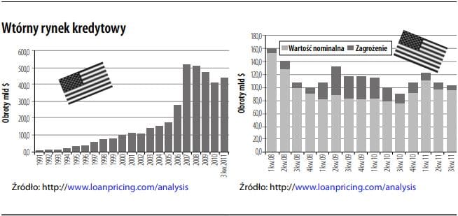 Wtórny rynek kredytowy
