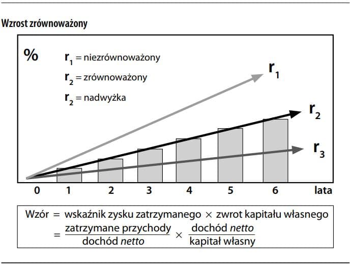 Wzrost zrównoważony