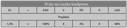 Wzór na ryzyko kredytowe
