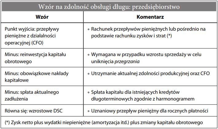 Wzór na zdolność obsługi długu