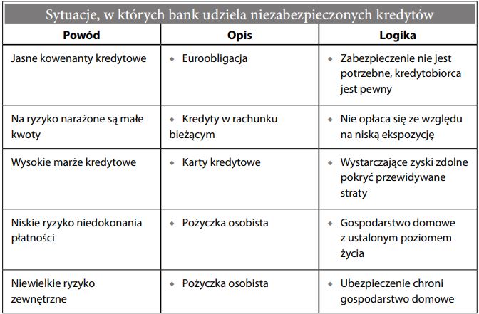 niezabezpieczone kredyty