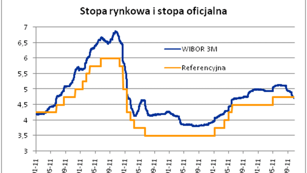 rynkowe stopy