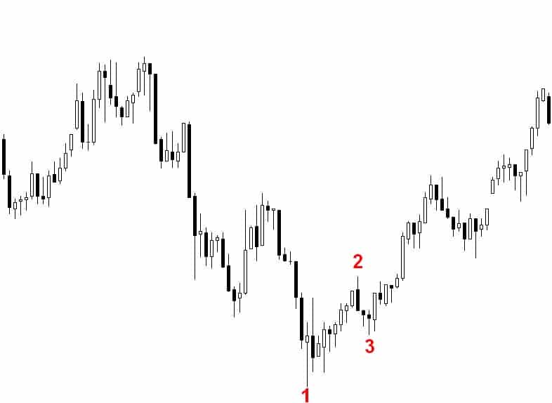 Formacja 1-2-3 jako kompleksowa metoda inwestycyjna