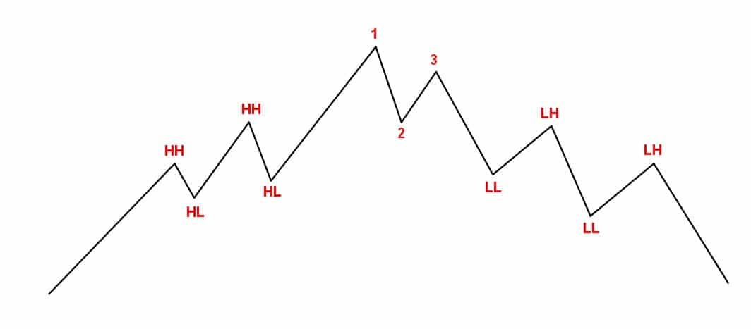 Formacja 1-2-3 jako kompleksowa metoda inwestycyjna