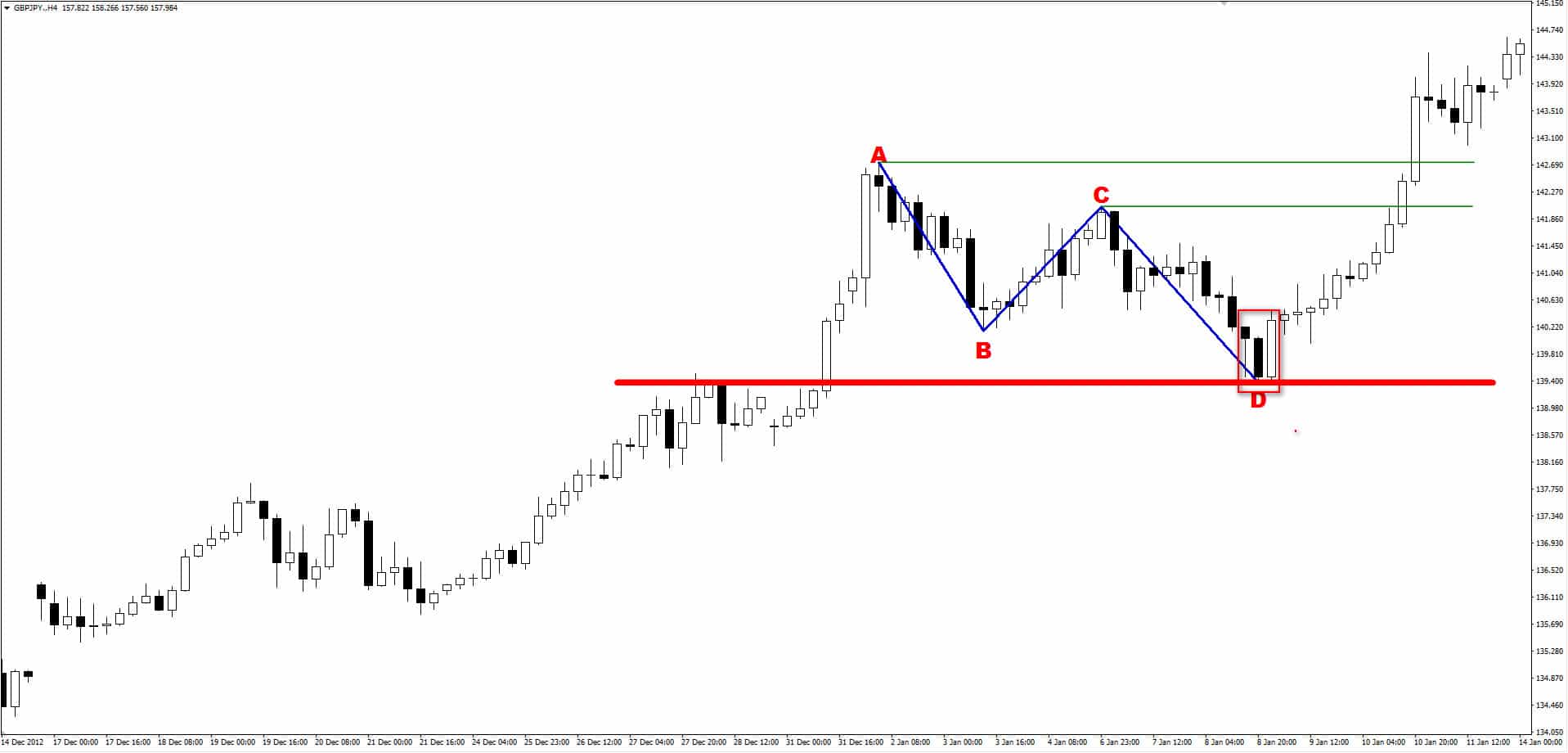 Formacja wzrostowa abcd