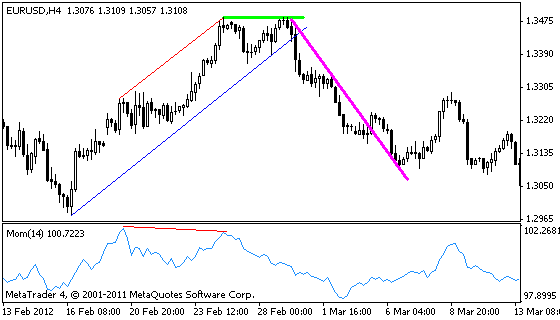 Wskaźnik Momentum 1