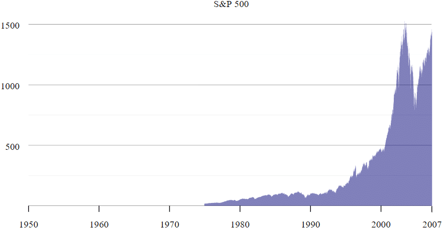 SP500 wykres notowania