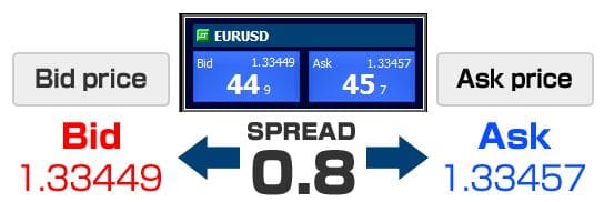 Cena kupna (Ask price) i sprzedaży (Bid Price) - Bid i offer