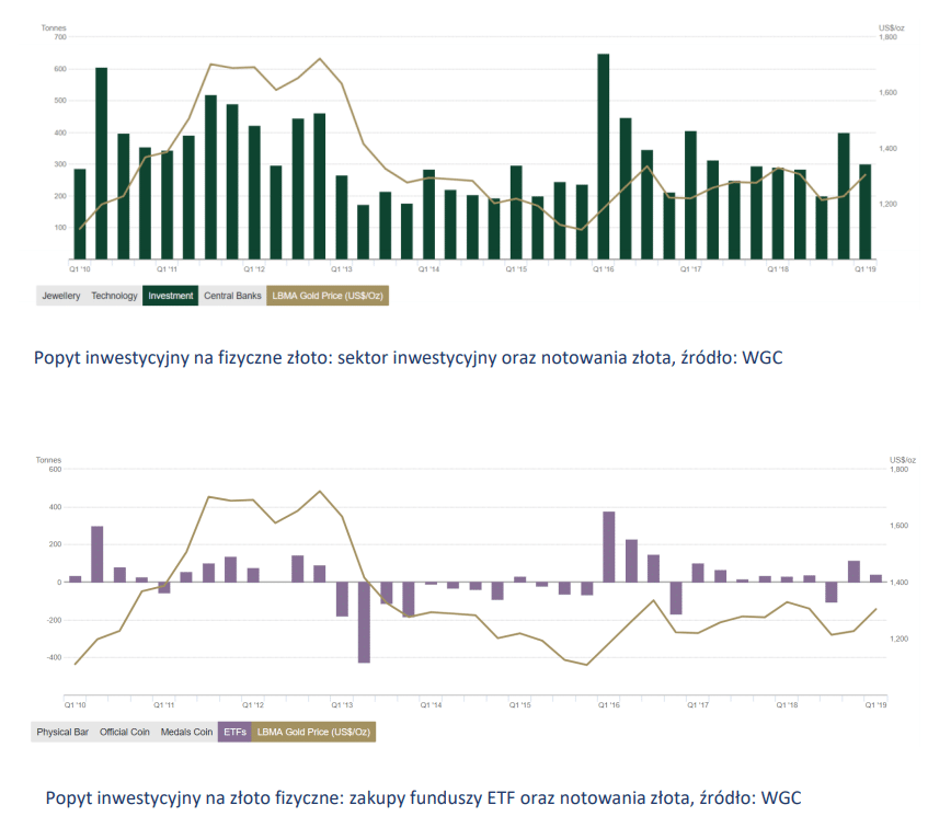 Popyt inwestycyjny na fizyczne złoto