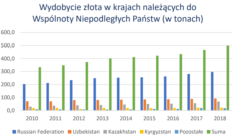 Wydobycie złota w krajach należących do Wspólnoty Niepodległych Państw (w tonach)