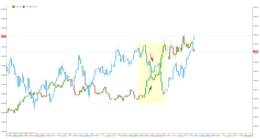 Notowania złota oraz indeksu dolarowego (niebieski kolor), grudzień 2018 – styczeń 2019