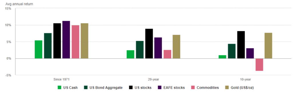Zwrot z inwestycji z poszczególnych klas aktywów, liczony od stycznia 1971 do grudnia 2016 roku