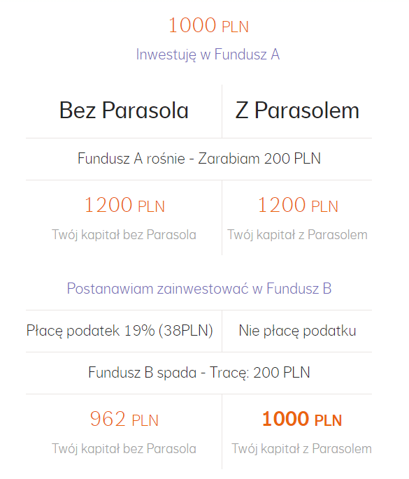 Fundusz parasolowy