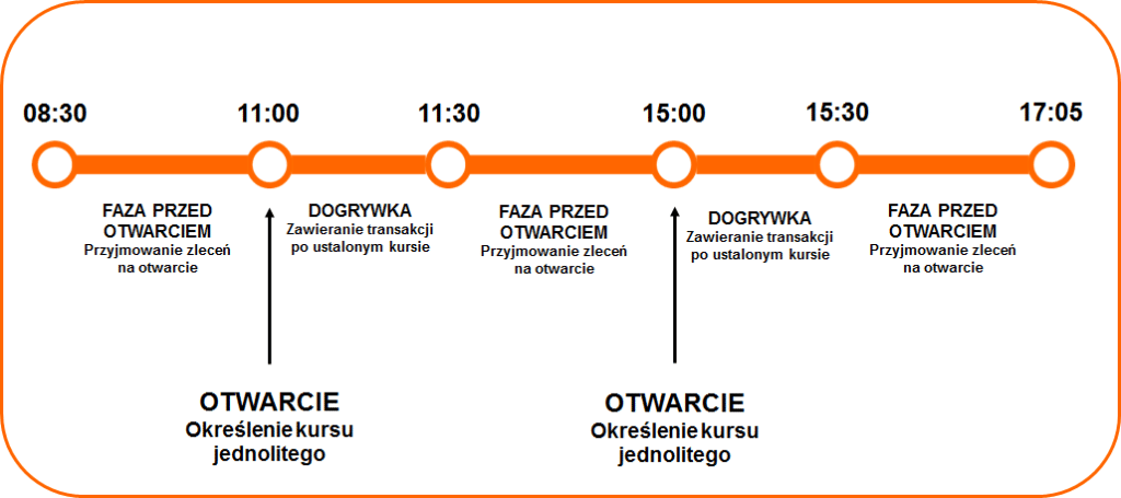Notowania jednolite (System notowań jednolitych)