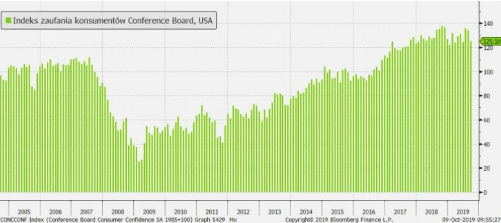 Indeks zaufania konsumentów CCI