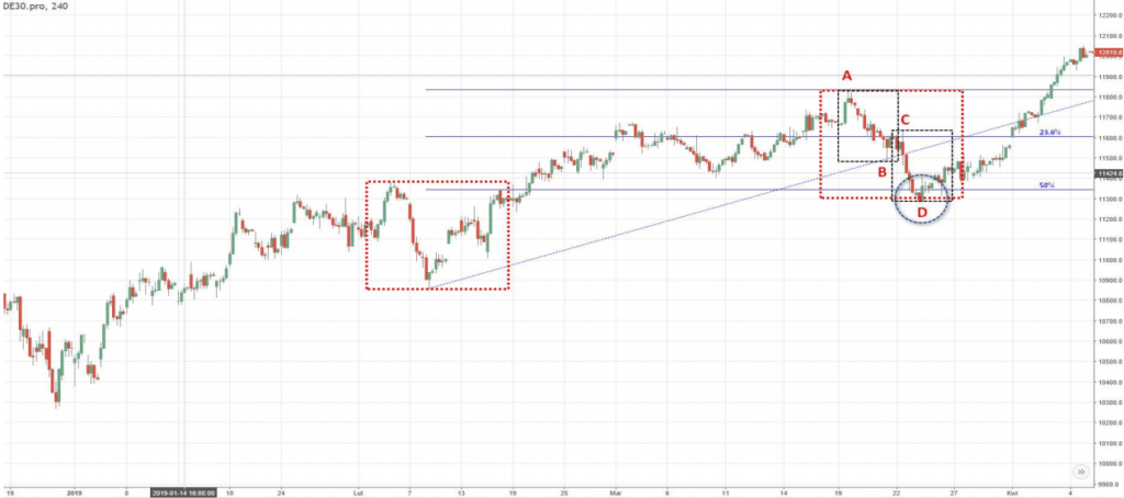 Wykres 2: rekomendacja nr 2, kontrakt CFD na DAX (DE30), interwał H4