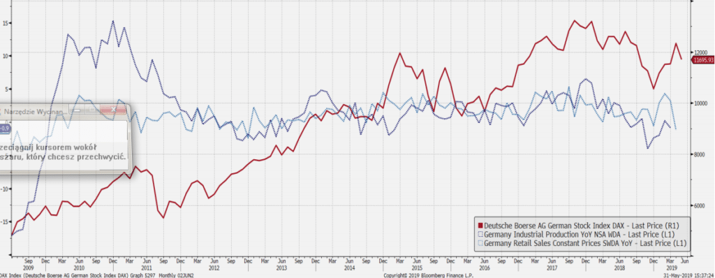Wykres 4: indeks DAX (czerwona linia), produkcja przemysłowa Niemiec (r/r) oraz sprzedaż detaliczna Niemiec (r/r), źródło: Bloomberg