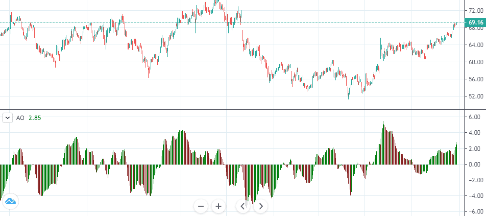 Wskaźnik Awesome Oscillator AO