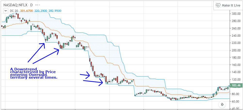 Kanał Donchiana - Donchian Channels (DC)