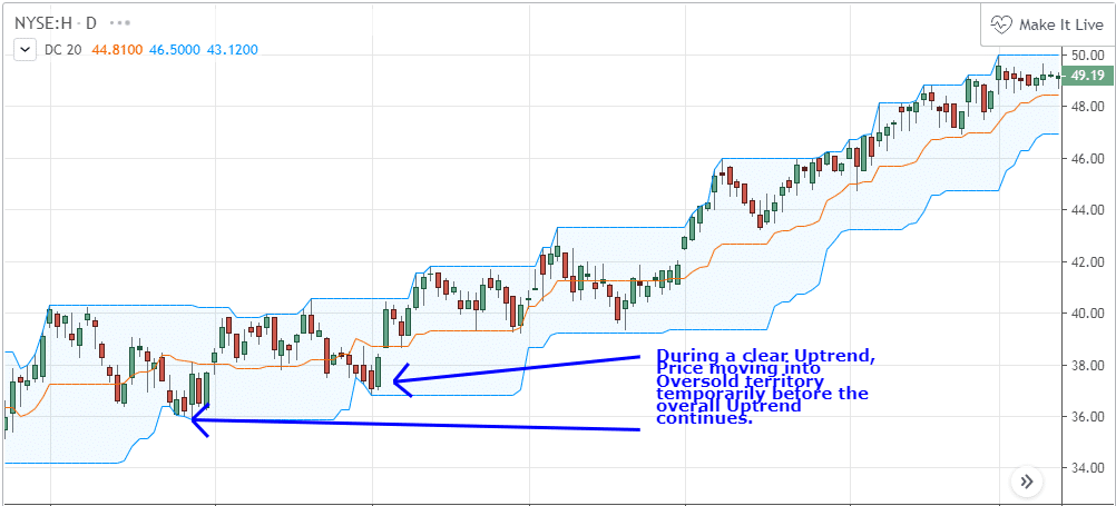 Kanał Donchiana - Donchian Channels (DC)