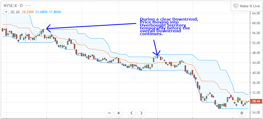 Kanał Donchiana - Donchian Channels (DC)