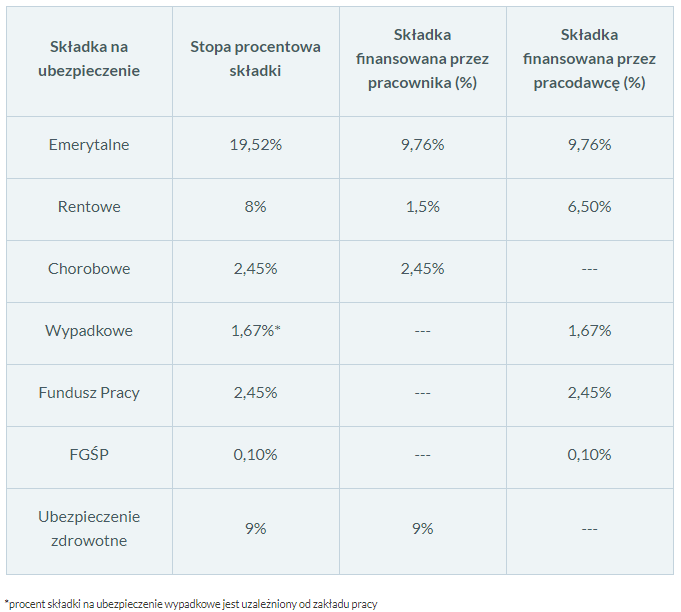 Dochód brutto i netto