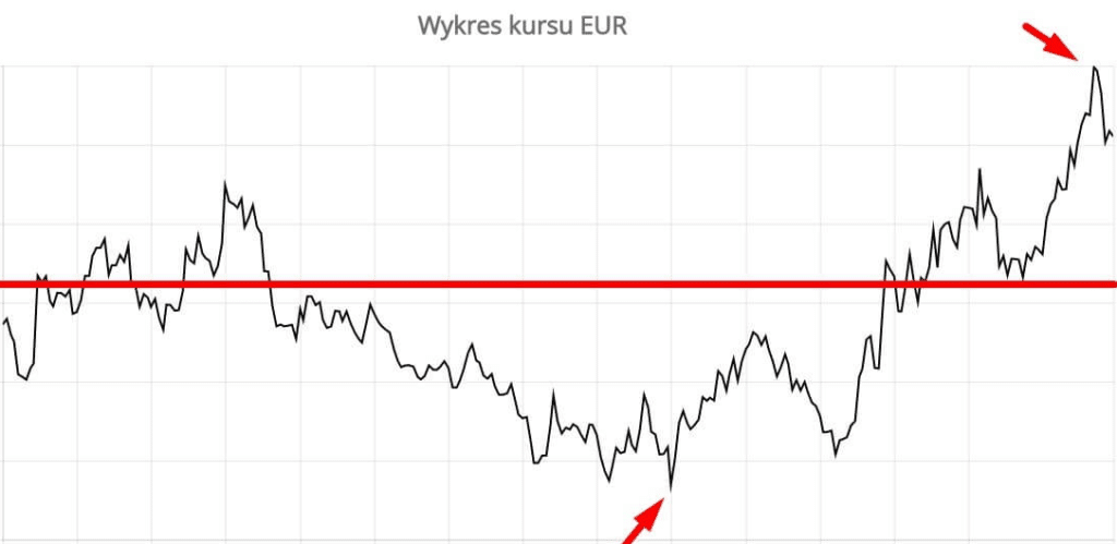 inwestowanie w waluty