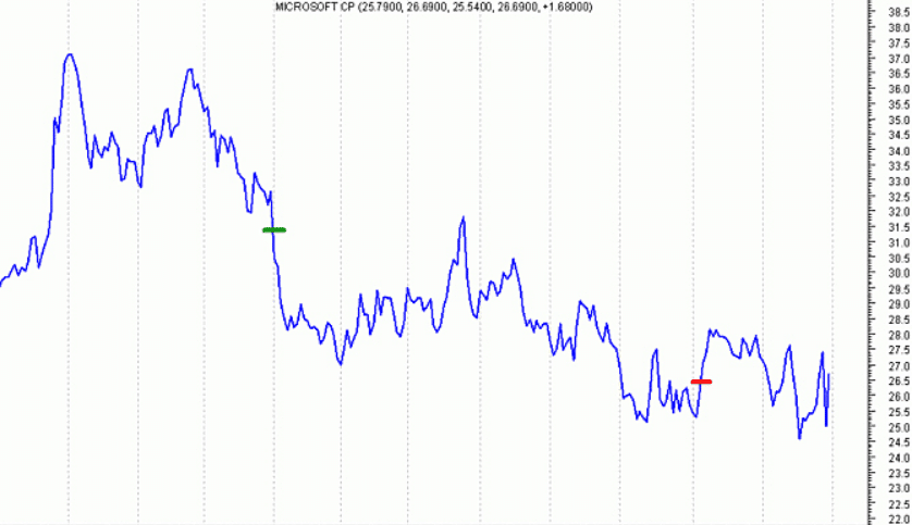Jak i gdzie zarabiać na spadkach