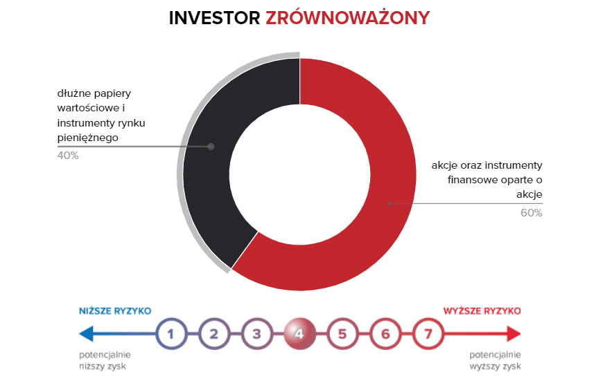Investor Zrównoważony