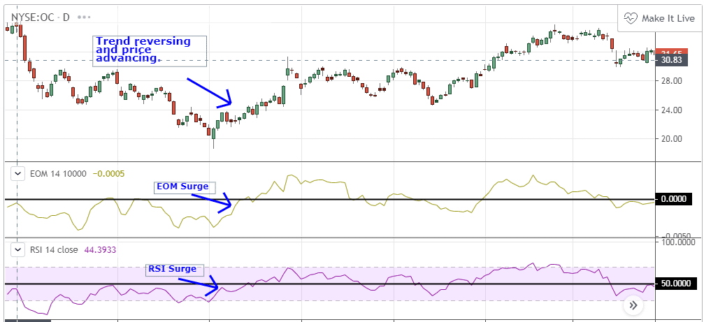 Wskaźnik Ease of Movement (EOM)