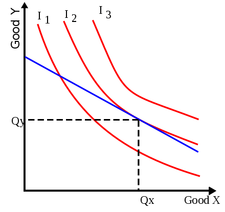 Krzywa I1 odpowiada kombinacjom dóbr o najniższej użyteczności całkowitej, a krzywa I3 kombinacjom dóbr o najwyższej użyteczności całkowitej.