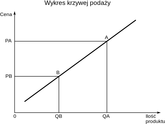 Wykres - Krzywa podaży