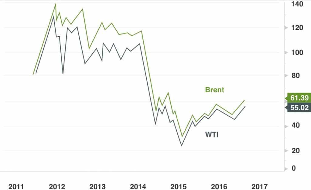 Handel Ropą Naftową