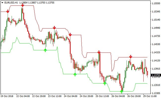 Sygnały Forex – czym są