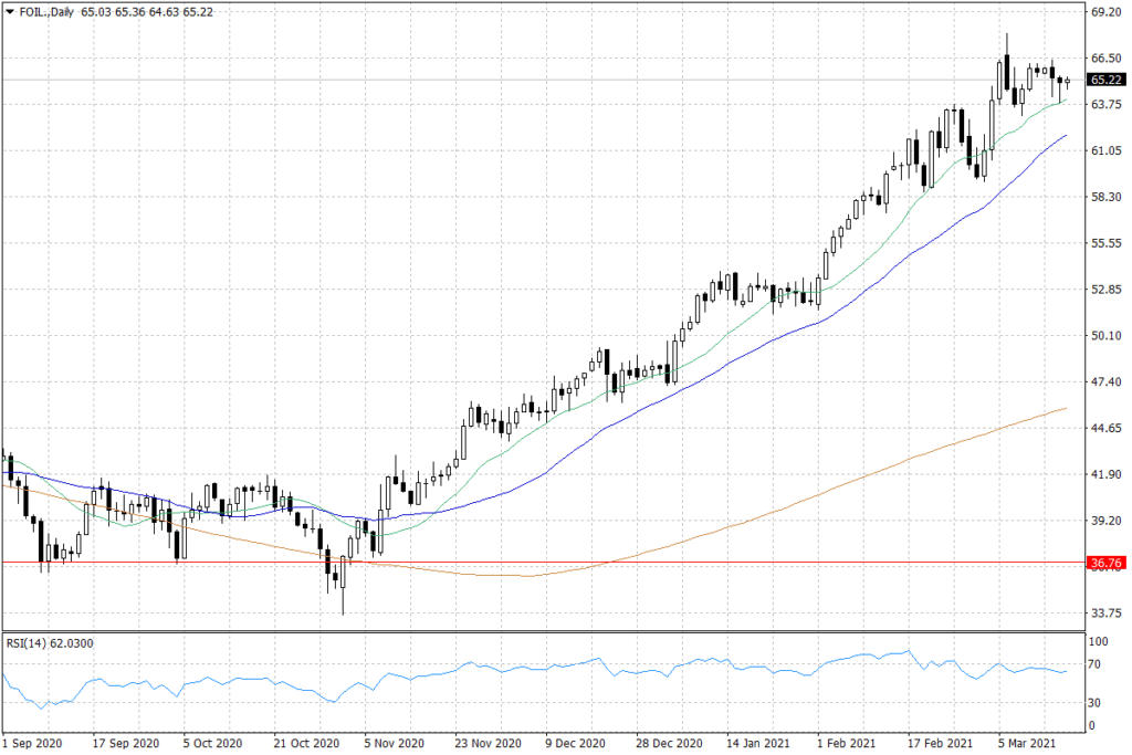 cena ropy naftowej zmiana na poziomie 100 USD za baryłkę Prognoza 2021