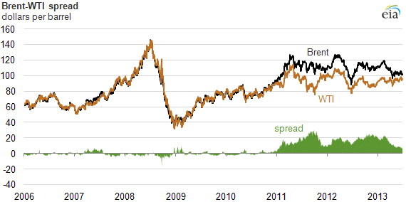 West Texas Intermediate (WTI) crude oil - Jak kupić ropę naftową