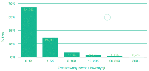 zwrot z inwestycji w startupy