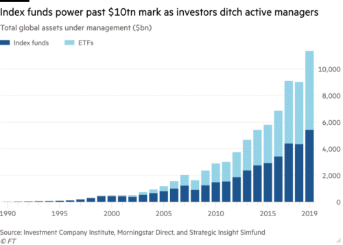 wykres prezentujący działanie funduszy indeksowych