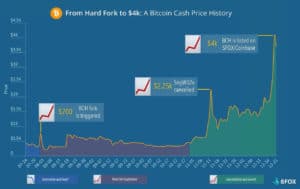 bitcoin cash historia