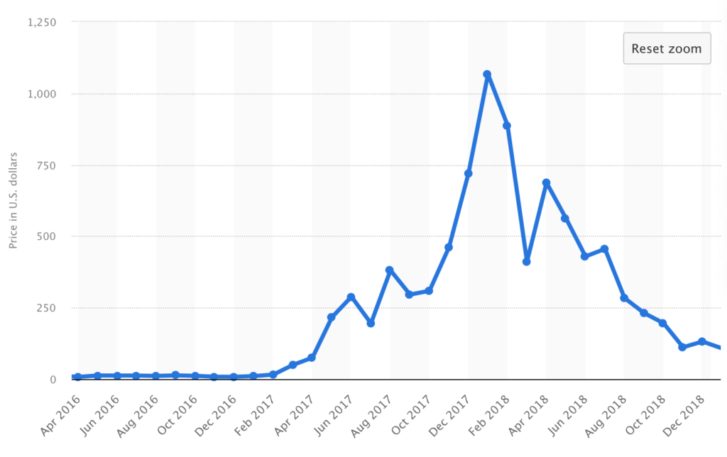 wykres ethereum 2016 2018